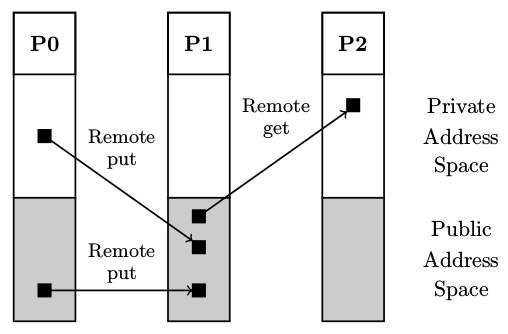 One-sided communications